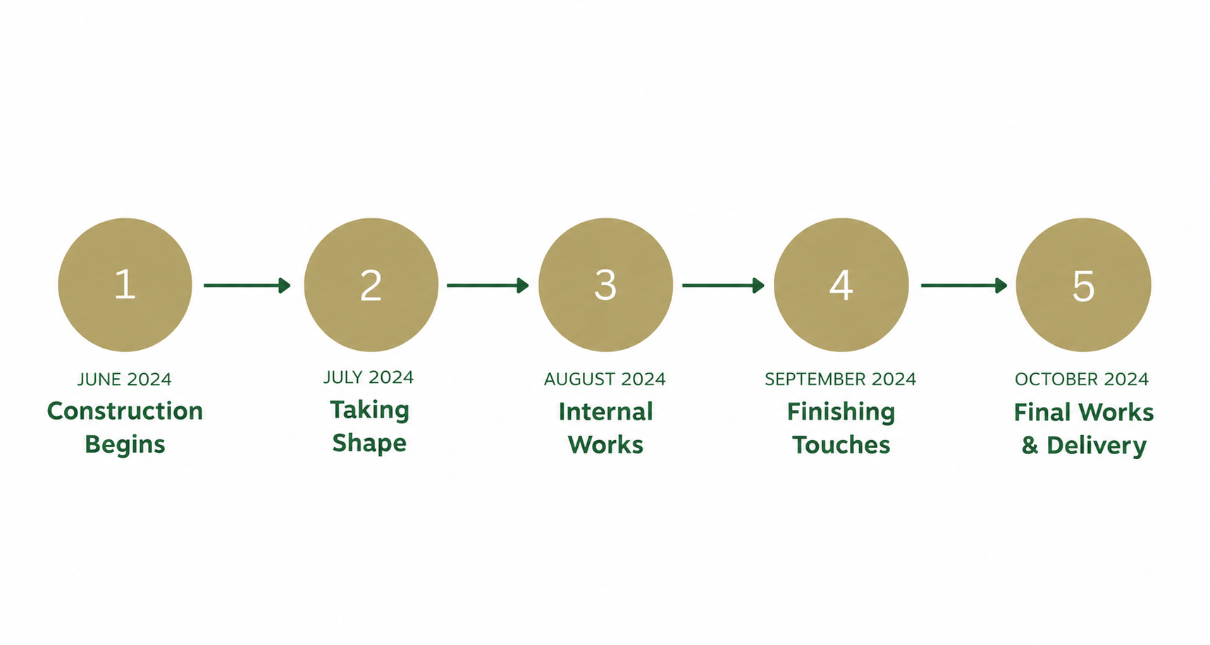 Five-Step Construction Timeline