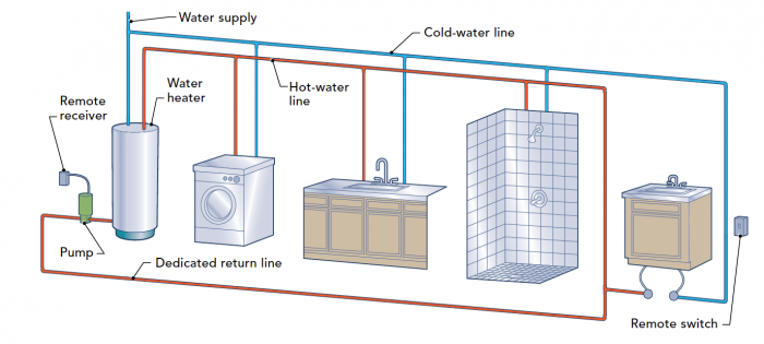 Hot water reticulation to save water